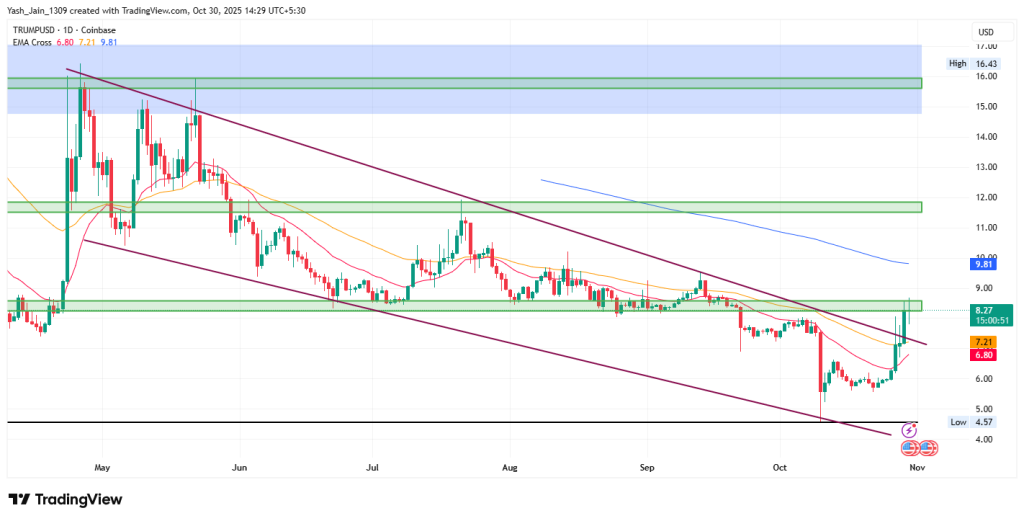 Trump Price Forecast November 2025