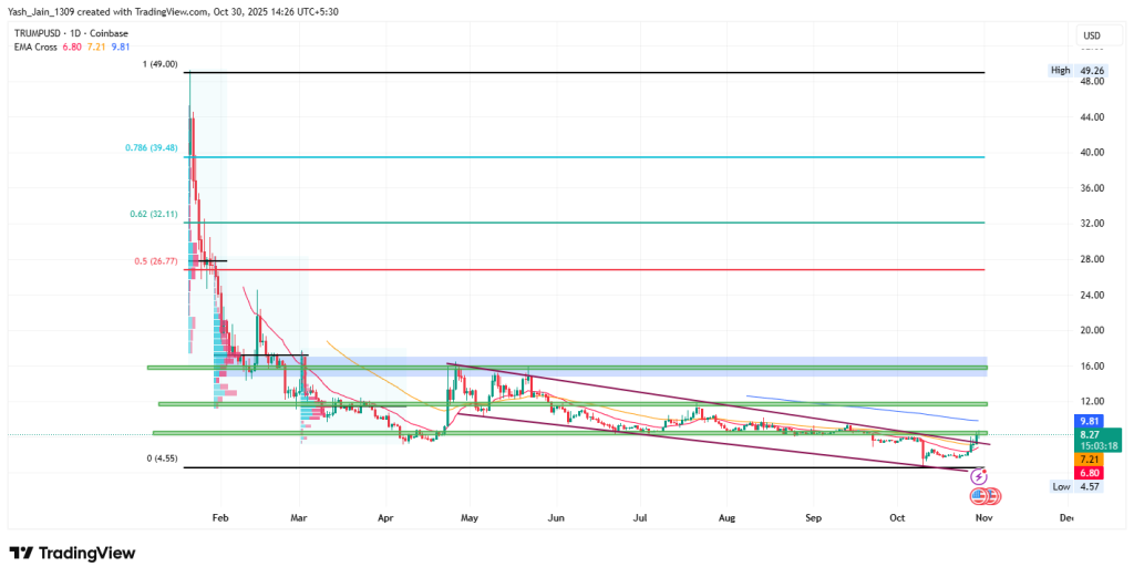 TRUMP Price Prediction 2025