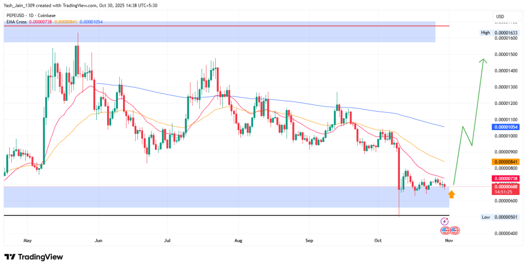 PEPE Price Prediction November 2025