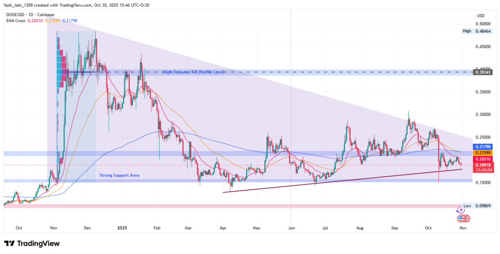 Dogecoin Price Prediction November 2025