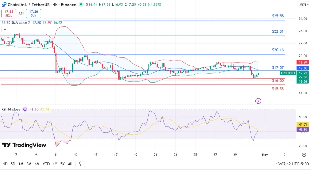 LINK Price Analysis 10-31-25