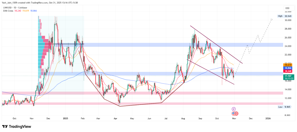 Chainlink Price Prediction November 2025