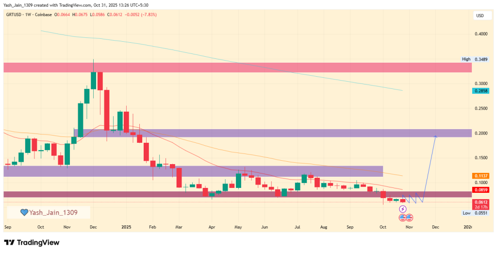 GRT Price Target November 2025