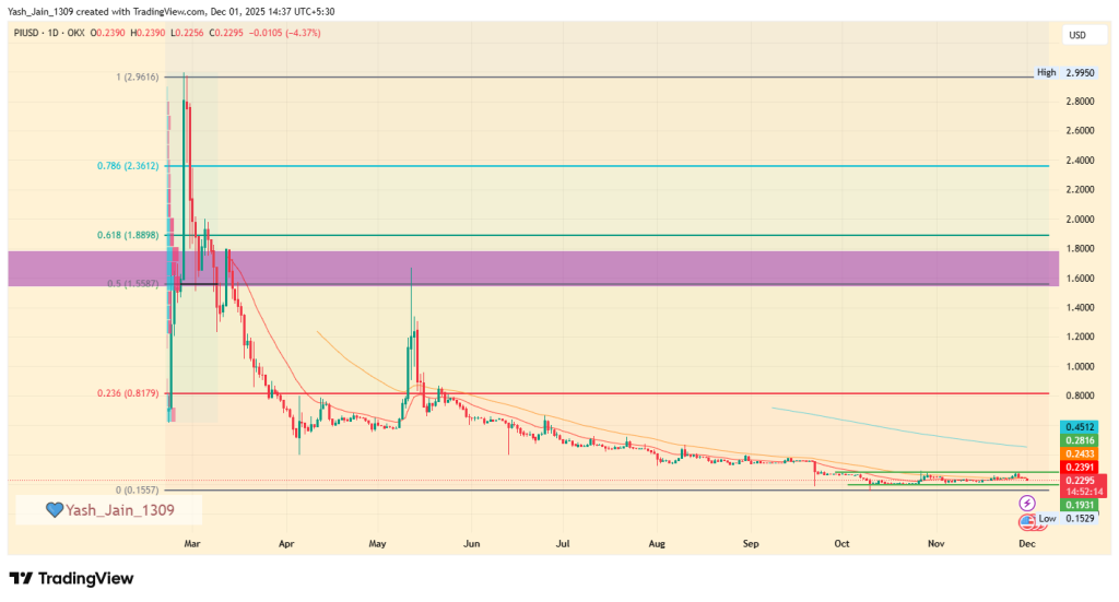 Pi Network Price Analysis