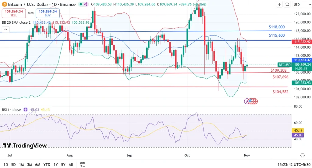 BTC price prediction nov 2025