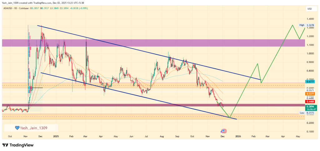 Cardano Price Prediction December 2025