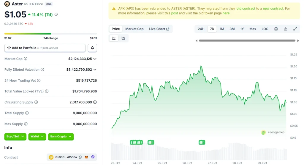 Aster Price Chart | Source: CoinGecko