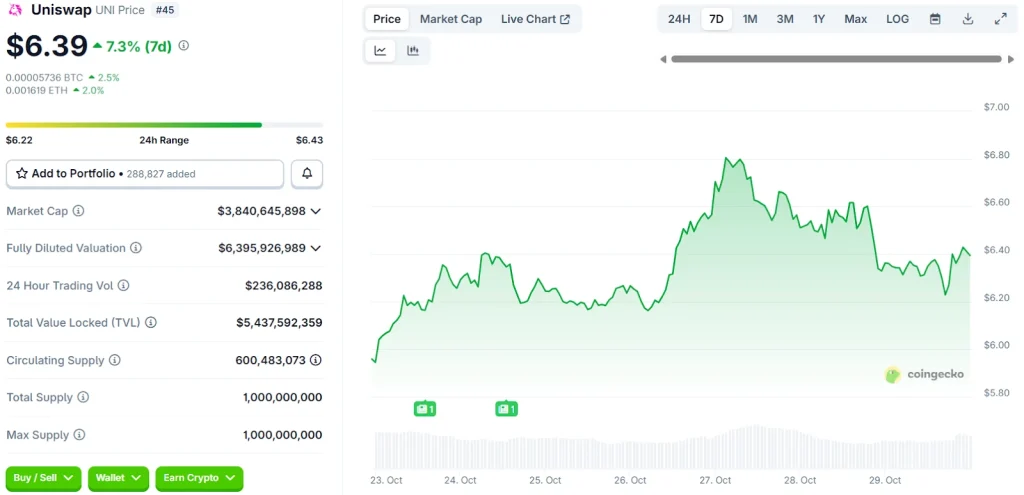 Uniswap Price Chart | Source: CoinGecko