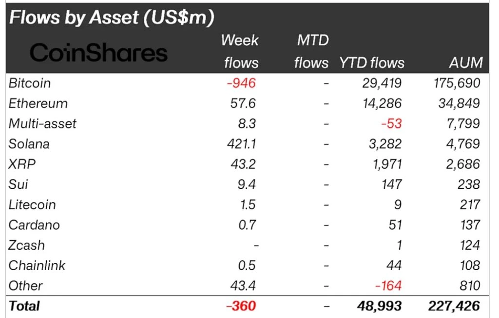 coinshares weekly data