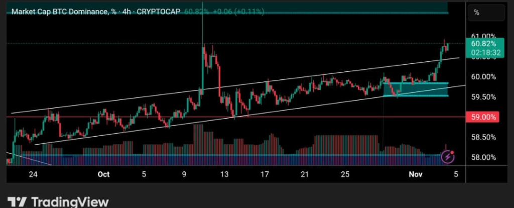 Market Cap BTC Dominace