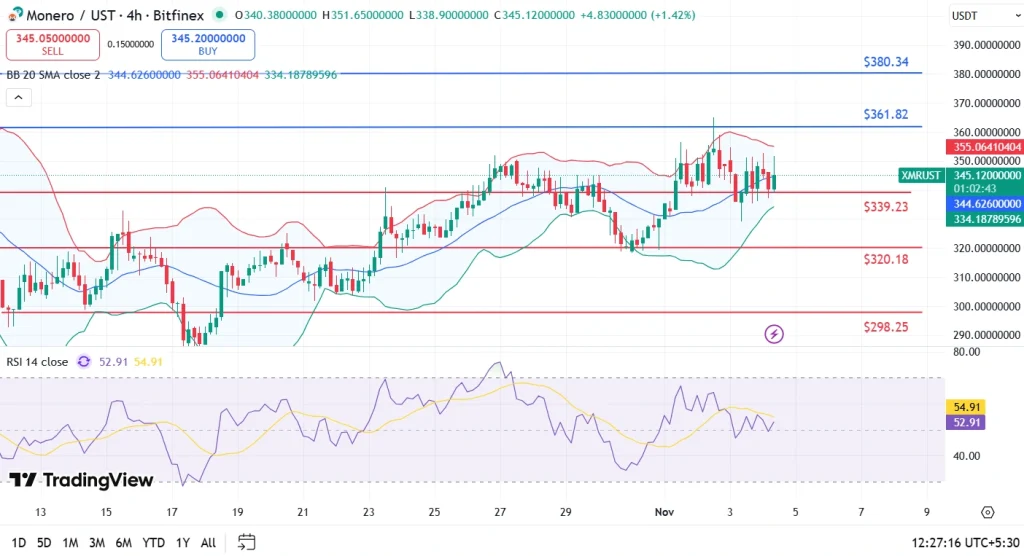 XMR price analysis 4-11-25