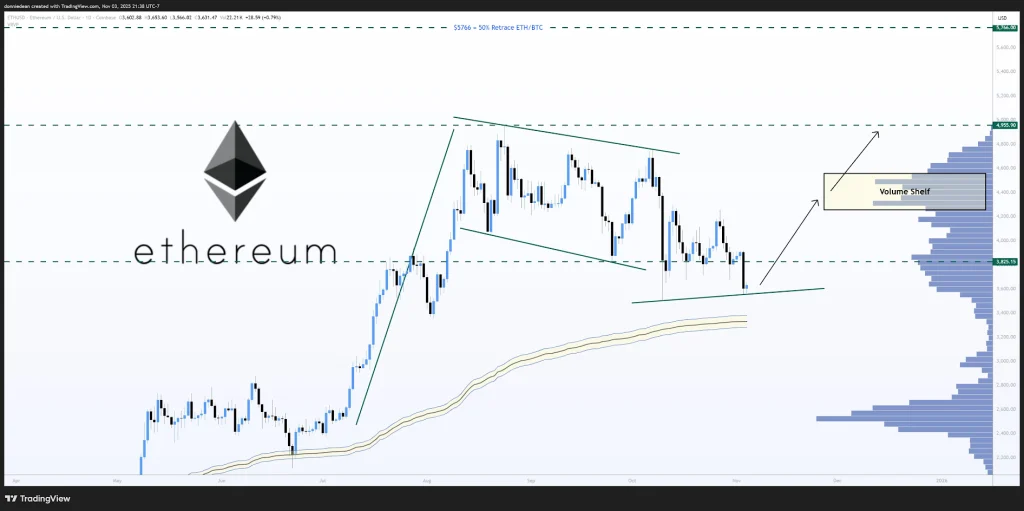 Ethereum Price Prediction