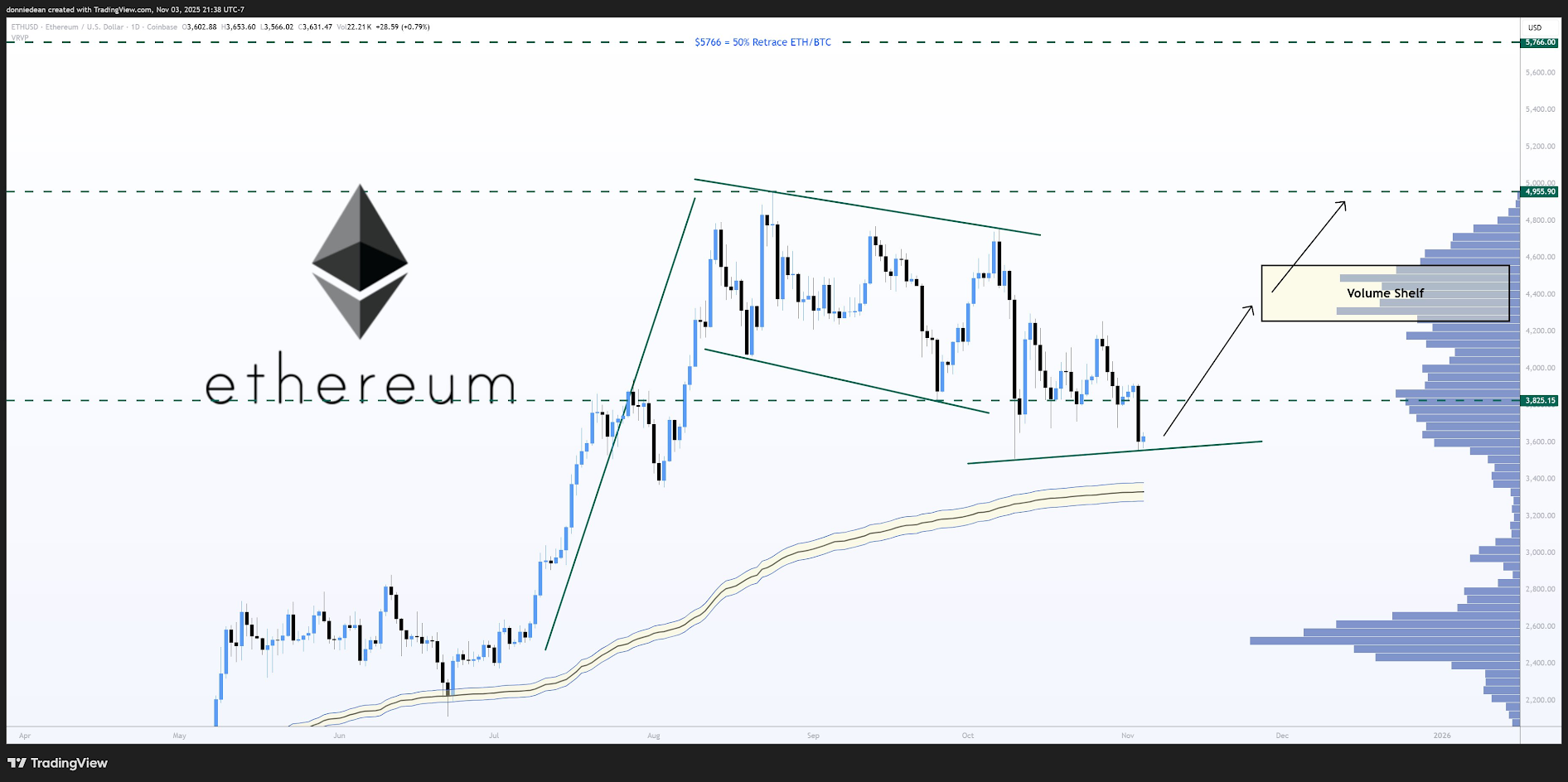 Crypto News Today [Live] Updates On November 4,2025