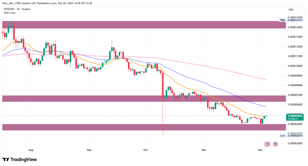 PEPE Price Prediction December 2025