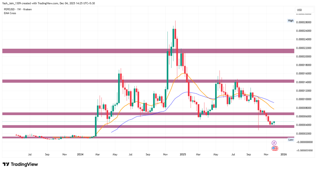 PEPE Price Projection 2025