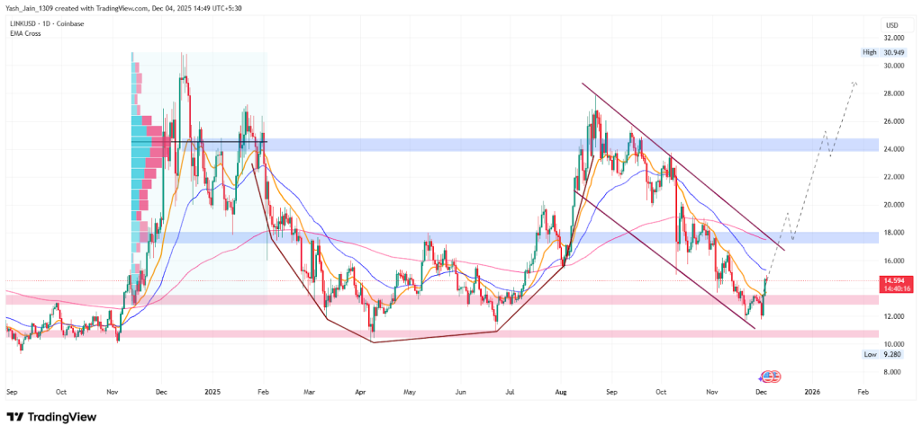 Chainlink Price Prediction December 2025