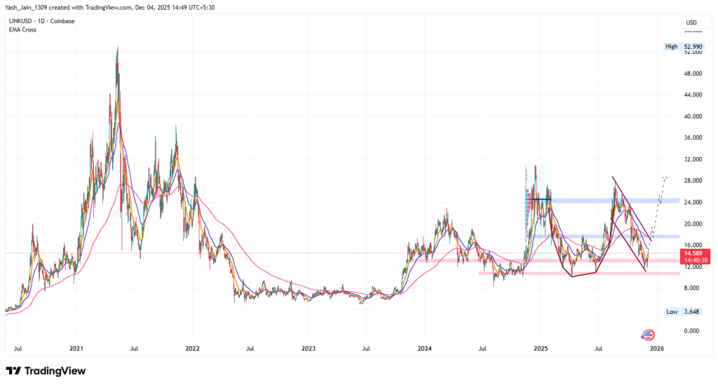 Chainlink Price Forecast 2025