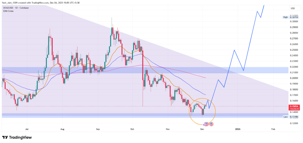 Dogecoin Price Prediction