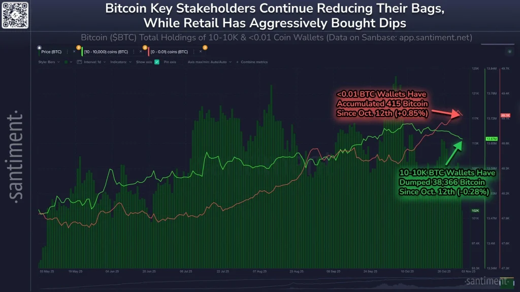 Santiment analysis of BTC