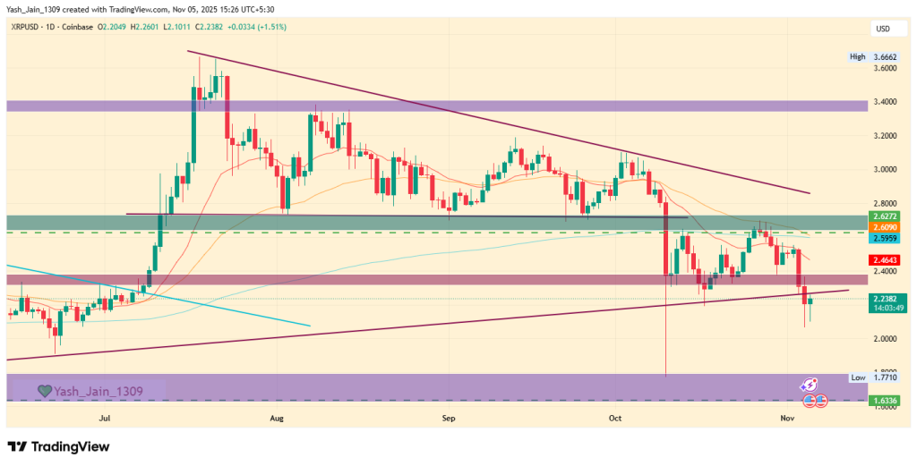 XRP Price Prediction November 2025
