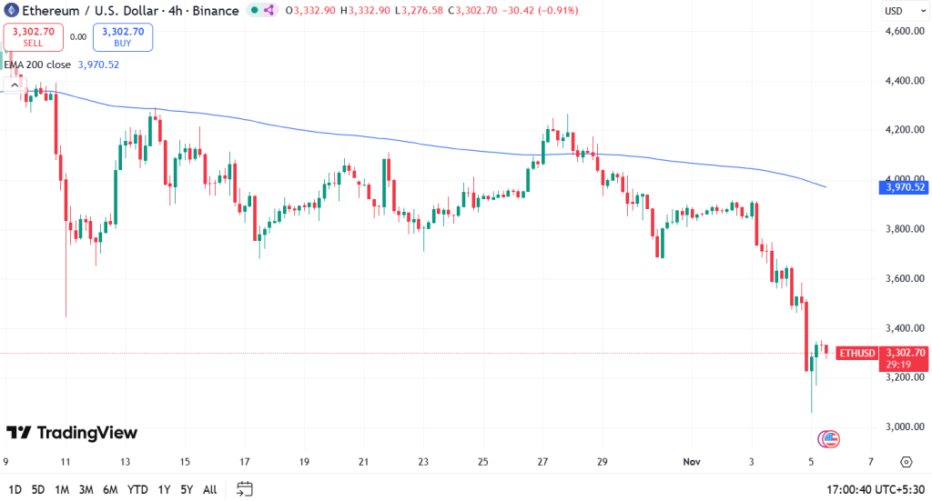⚠️CRIPTOVALUTE: "Una balena a lungo termine riduce le partecipazioni di 4.000 ETH, subendo una perdita di 182.000 dollari"