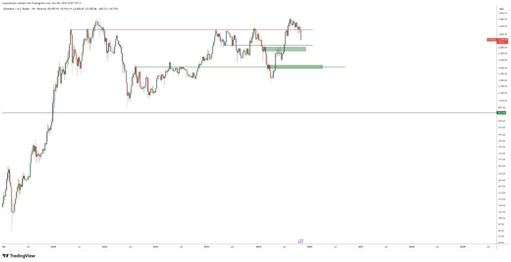 Ethereum Price Prediction 2025