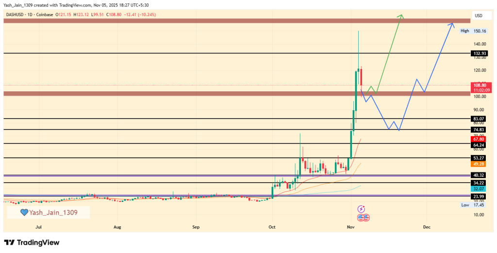 DASH Price Prediction 2025: Will DASH Hit $74, Losing 50% or Show Strong Revival?