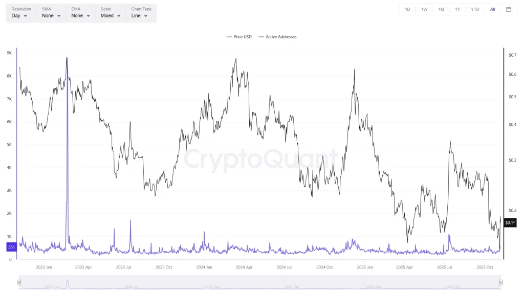 1inch active addresses 6-11-25