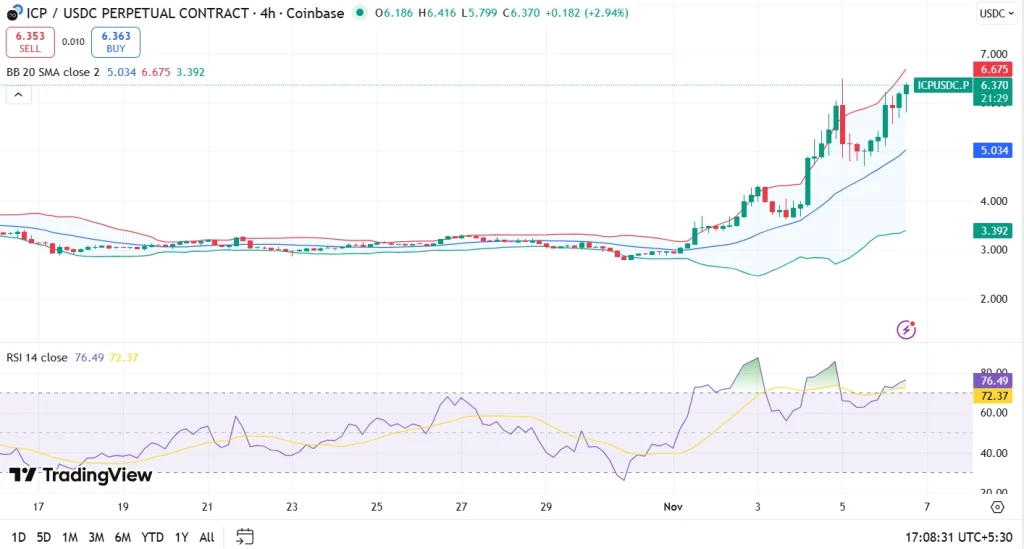 ICP PRICE CHART 6-11-25