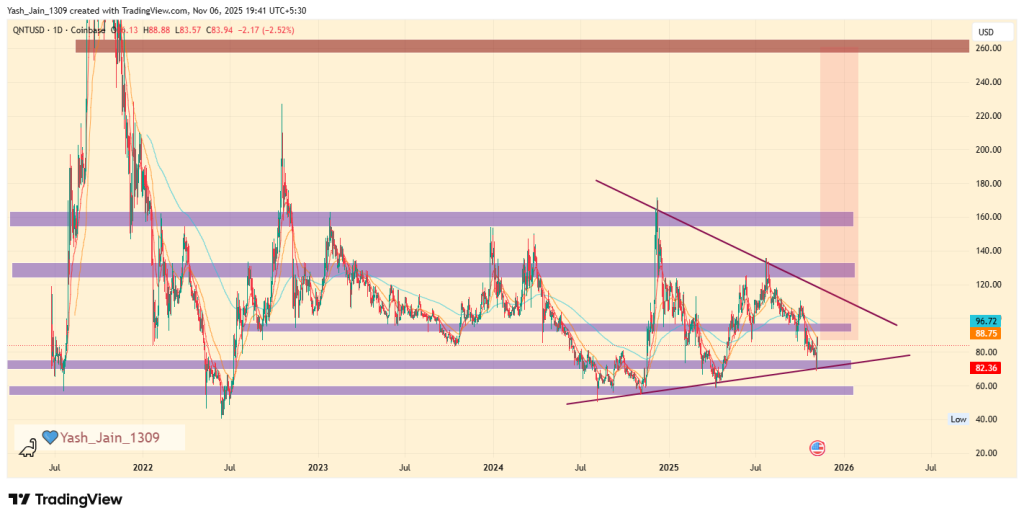 Quant Price Prediction 2025: QNT Shows Potential for a 200% Rise