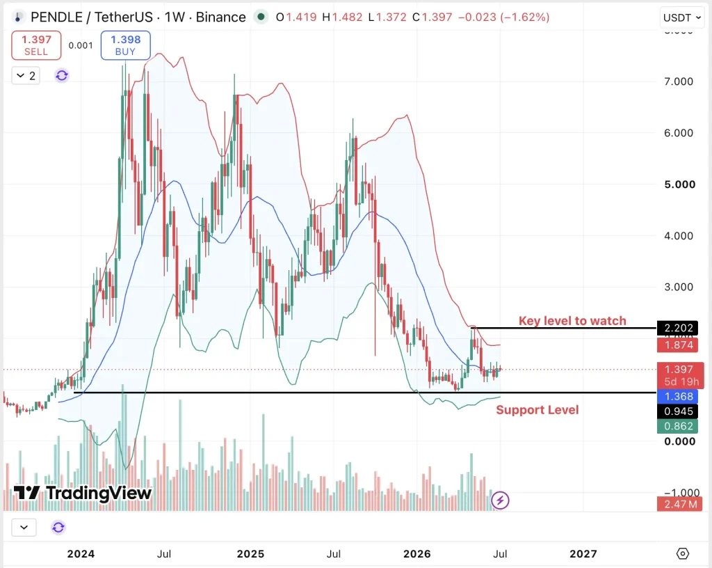 Pendle price chart 2026