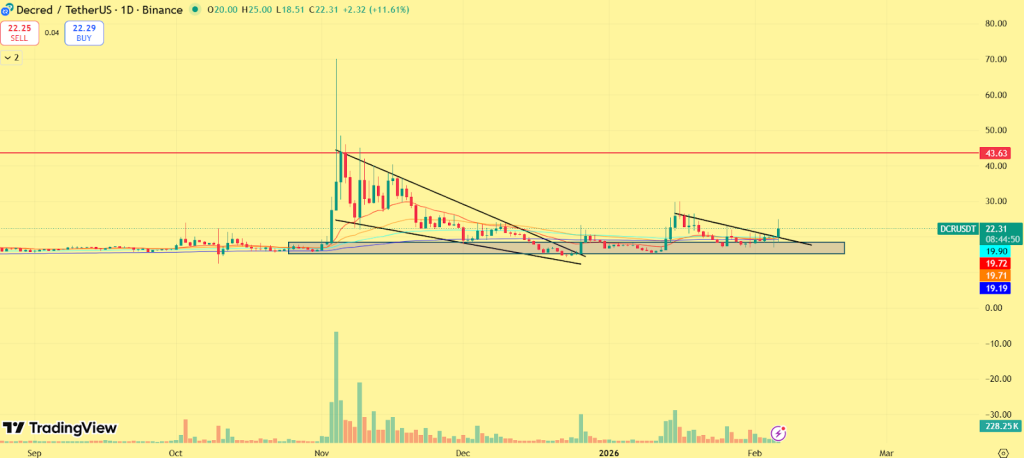 Decred (DCR) Price Prediction 2026