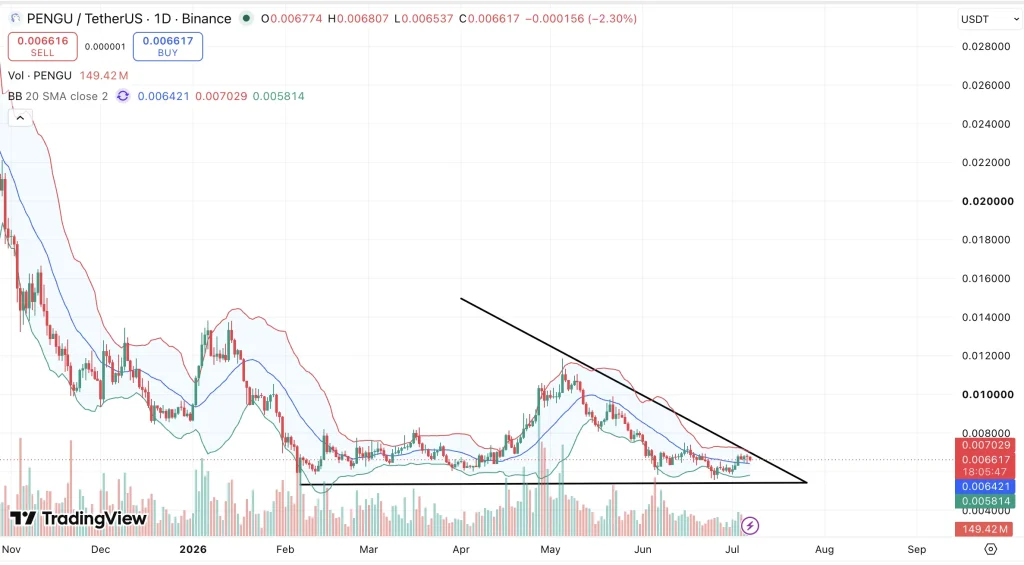 Pengu price chart
