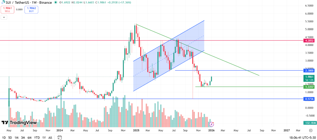 SUI’s 2024-2025 Price Story