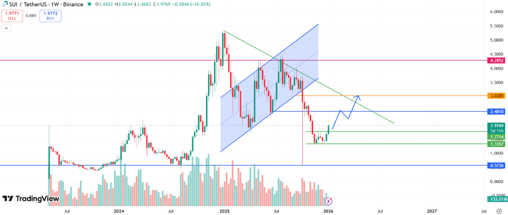 SUI Price Prediction 2026