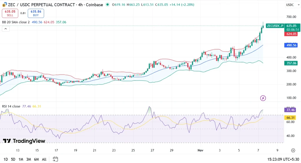 ZEC price chart 7-11-25