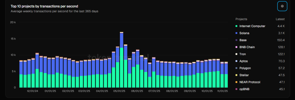 At The Time Of The Protocol Interest Rate Forecast, Near 2025, Which Could Be Signs Of Growth In Use, It Changed To $10
