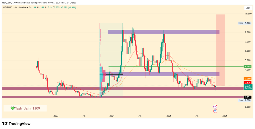 At The Time Of The Protocol Interest Rate Forecast, Near 2025, Which Could Be Signs Of Growth In Use, It Changed To $10