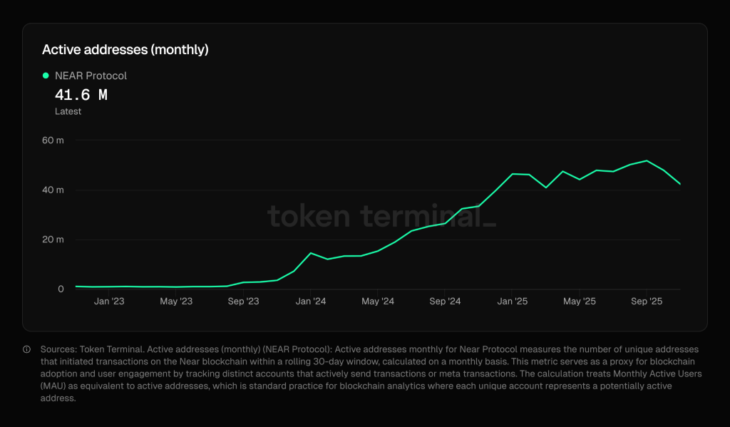 At The Time Of The Protocol Interest Rate Forecast, Near 2025, Which Could Be Signs Of Growth In Use, It Changed To $10