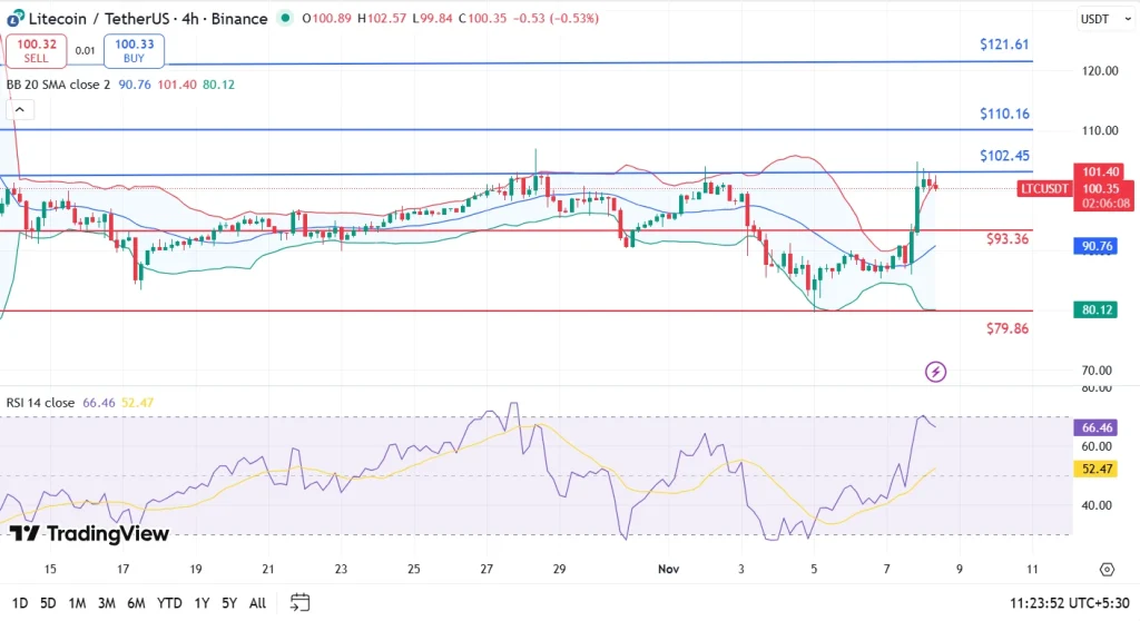 LTC price analysis 8-11-25