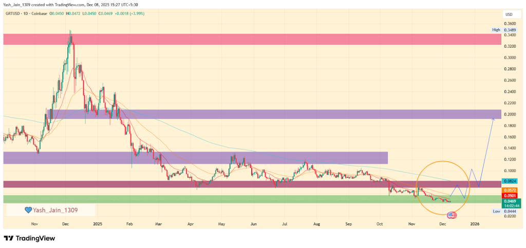 GRT Price Target December 2025