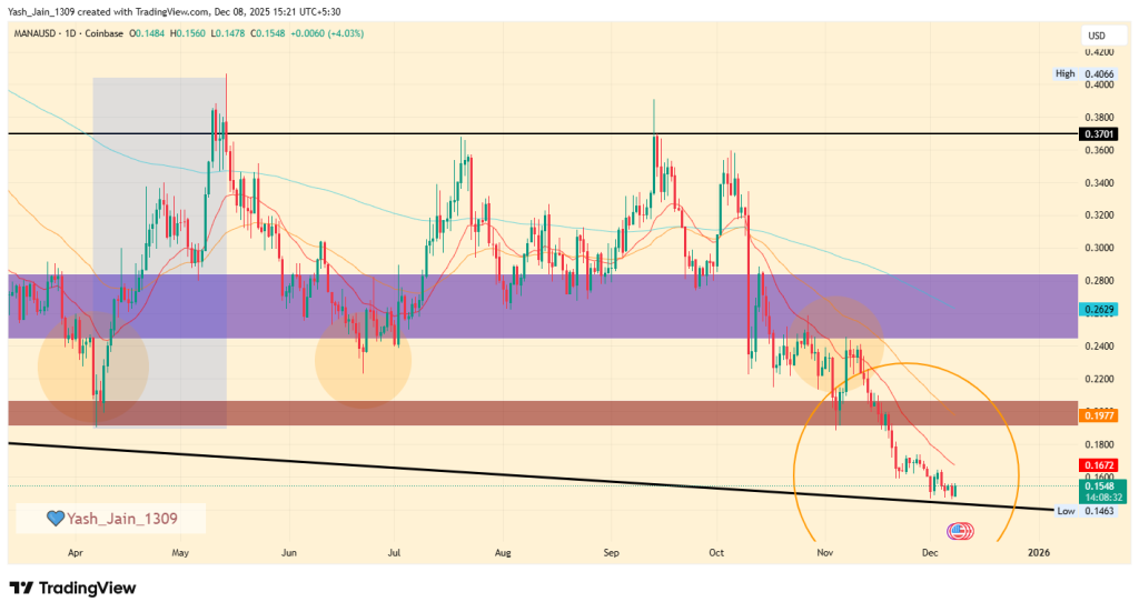 MANA Price Prediction December 2025