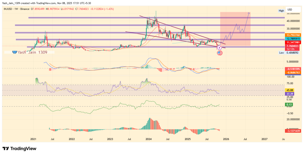  Will Injective’s Multi-year Support Ignite a Massive 2025 Rally?
