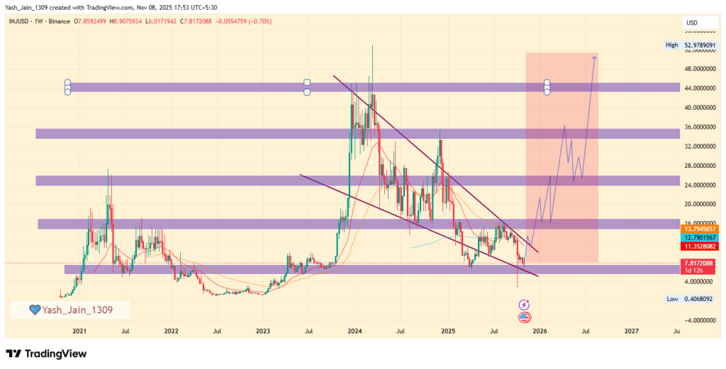  Will Injective’s Multi-year Support Ignite a Massive 2025 Rally?
