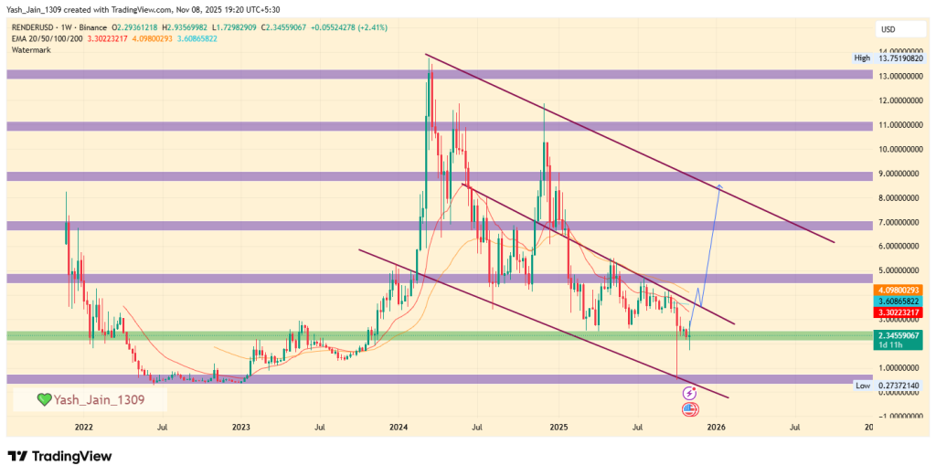 RENDER Price Prediction 2025: How Far Can RENDER Rally If $4.19 Flips?
