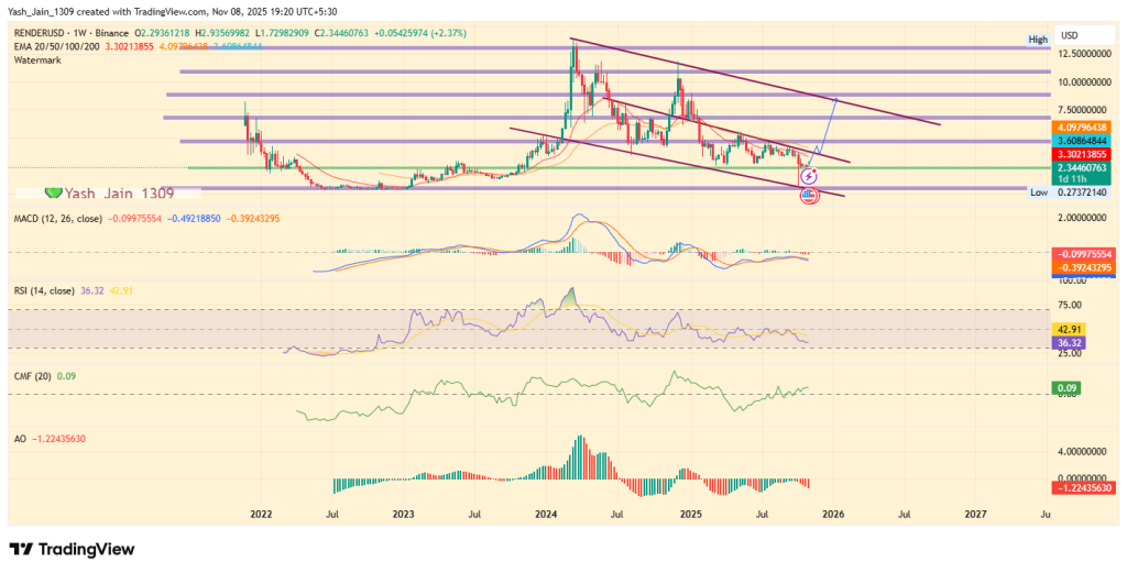 RENDER Price Prediction 2025: How Far Can RENDER Rally If $4.19 Flips?

