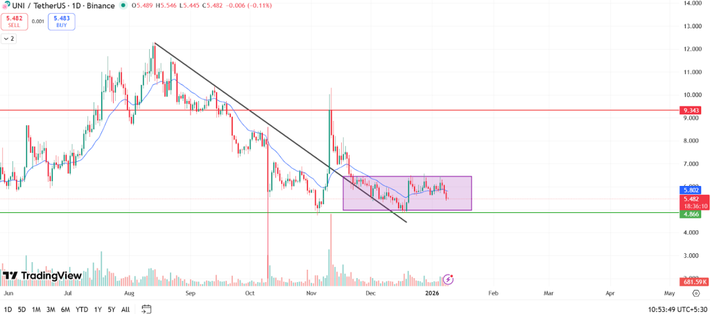 UNI Price Prediction January 2026
