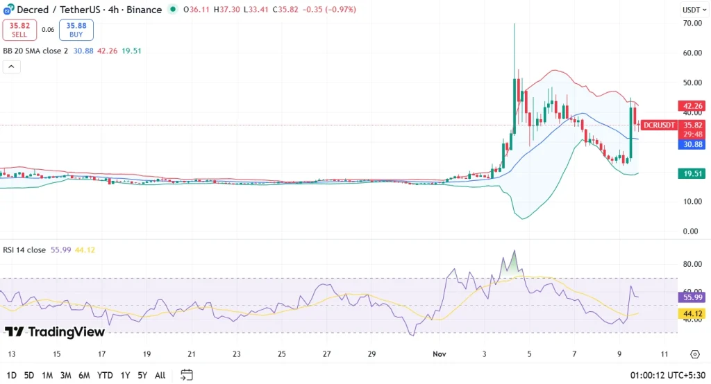 DCR price chart 10-11-25