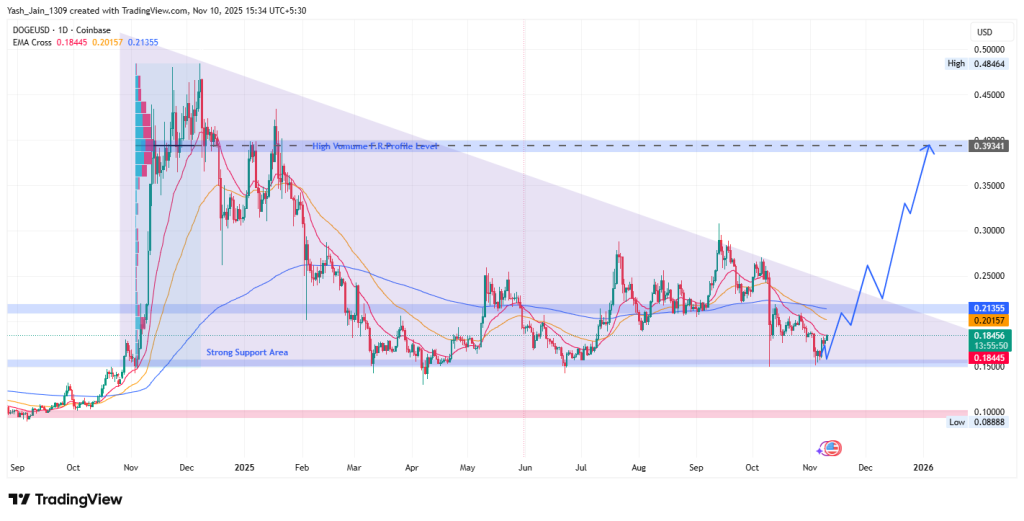 Dogecoin Price Prediction November 2025