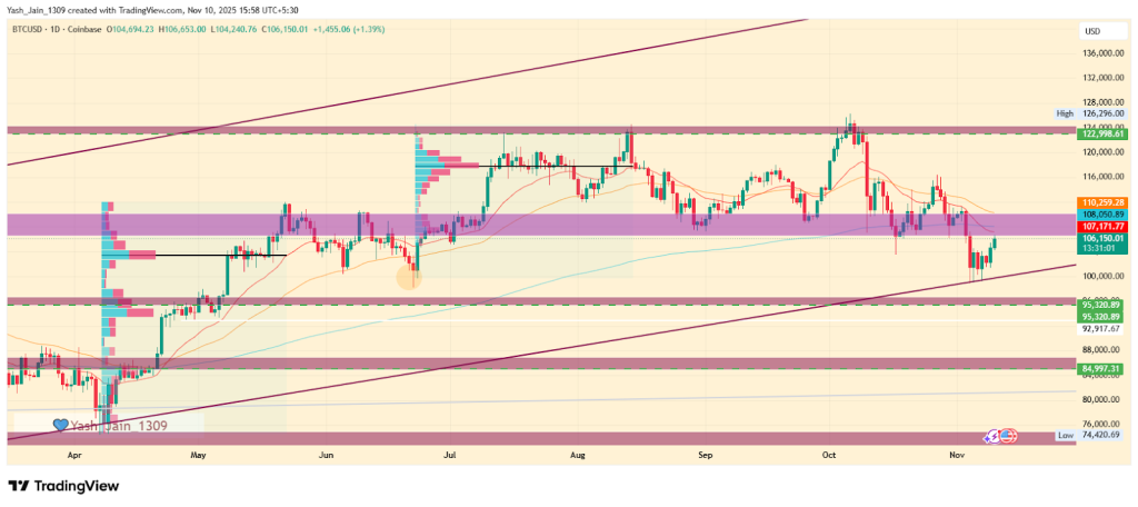 Bitcoin Price Prediction November 2025